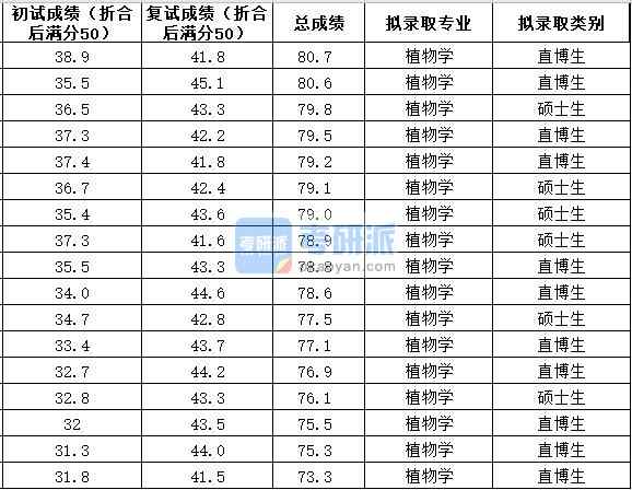 中國農業大學植物學2020年研究生錄取分數線