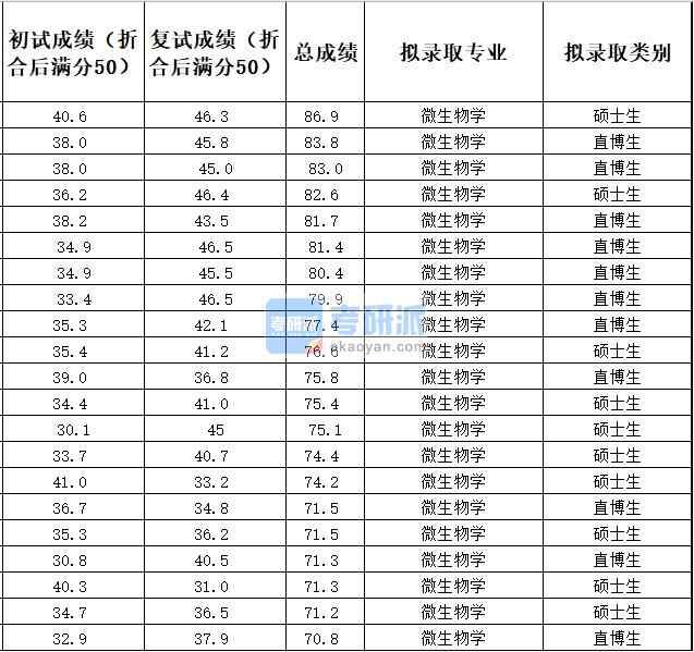 中國(guó)農(nóng)業(yè)大學(xué)微生物學(xué)2020年研究生錄取分?jǐn)?shù)線