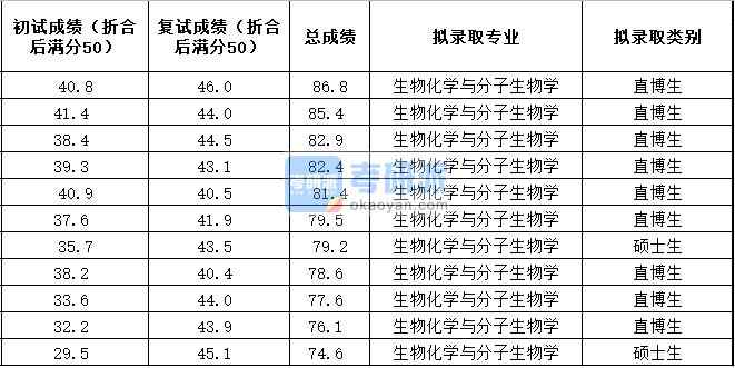 中國農業大學生物化學與分子生物學2020年研究生錄取分數線