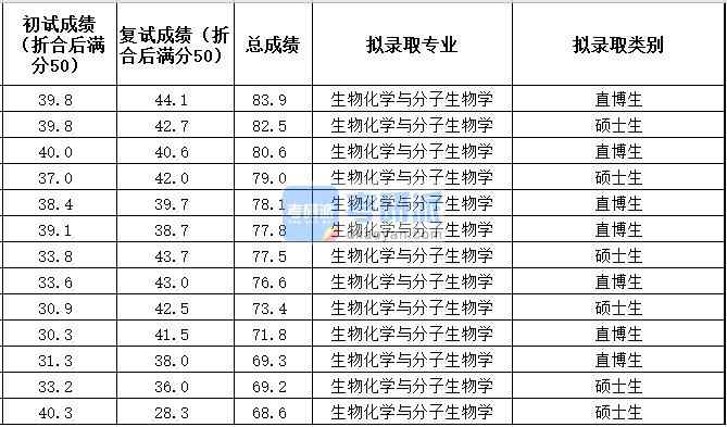 中國農業大學生物化學與分子生物學2020年研究生錄取分數線