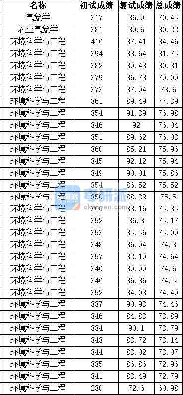 中國農業大學氣象學2020年研究生錄取分數線