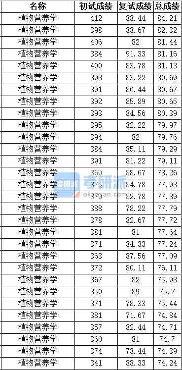 中國農業大學植物營養學2020年研究生錄取分數線