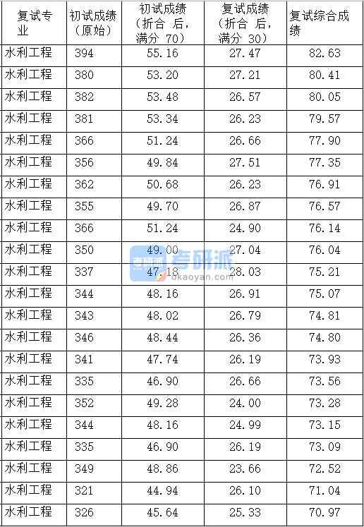 中國農業大學水利工程2020年研究生錄取分數線