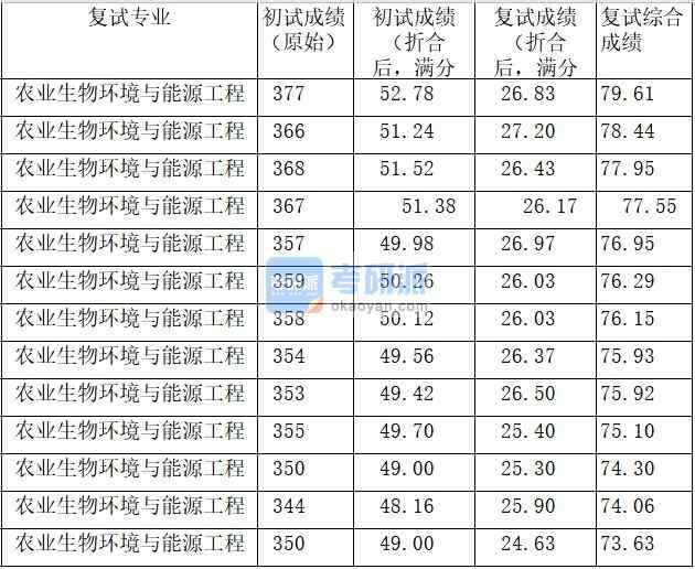 中國農業大學農業生物環境與能源工程2020年研究生錄取分數線