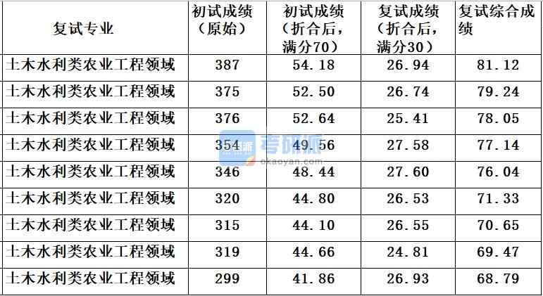 中國農(nóng)業(yè)大學土木水利類農(nóng)業(yè)工程領域2020年研究生錄取分數(shù)線