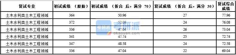 中國農業大學土木水利類土木工程領域2020年研究生錄取分數線