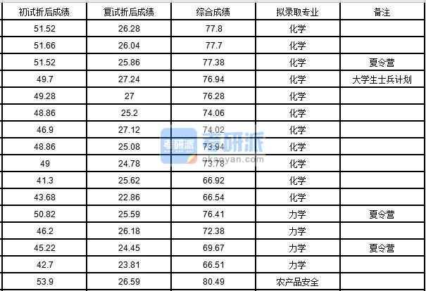 中國農業大學化學2020年研究生錄取分數線