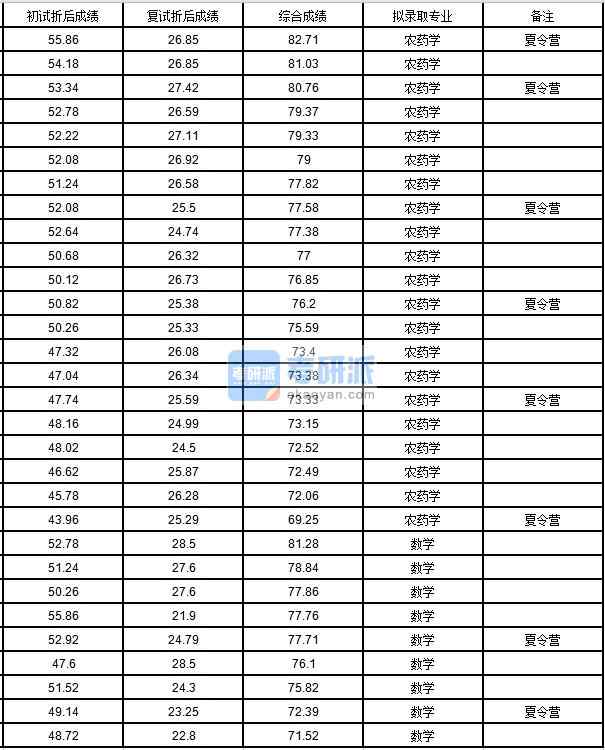 中國農業大學數學2020年研究生錄取分數線