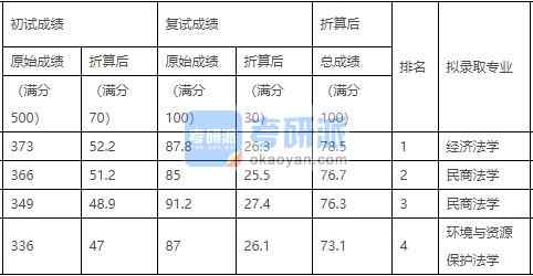 中國農業大學環境與資源保護法學2020年研究生錄取分數線