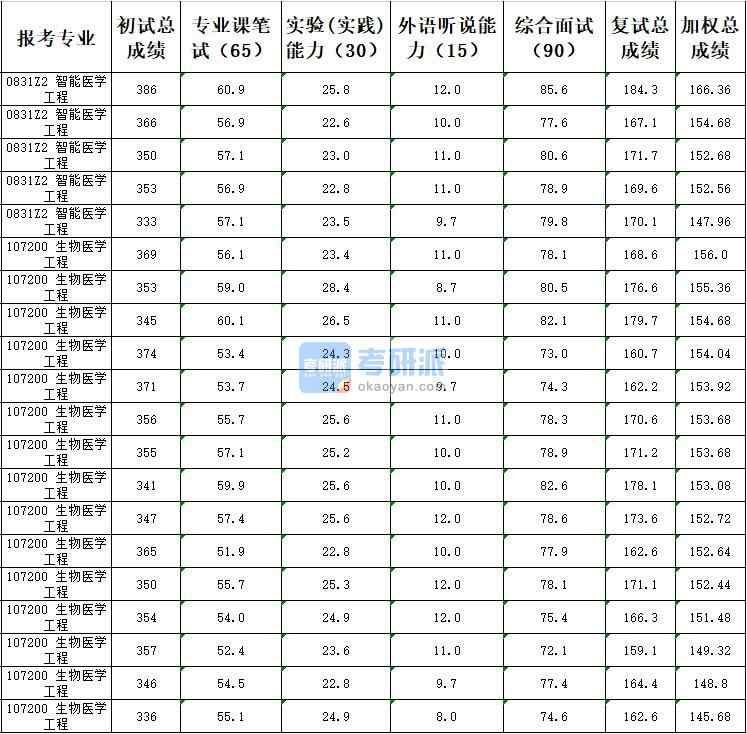 天津大學生物醫學工程2020年研究生錄取分數線