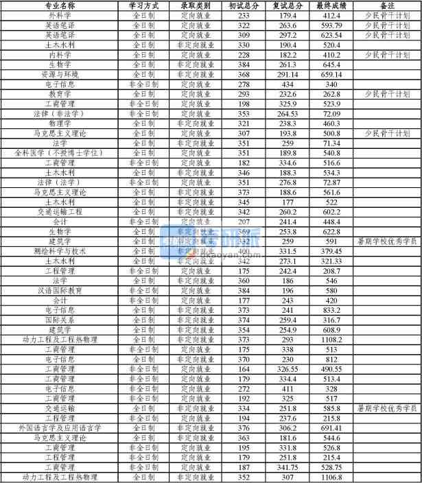 同濟大學外科學2020年研究生錄取分數線