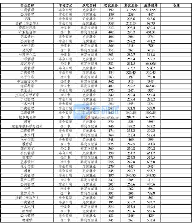 同濟(jì)大學(xué)化學(xué)2020年研究生錄取分?jǐn)?shù)線