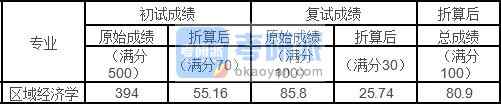 中國農業大學區域經濟學2020年研究生錄取分數線