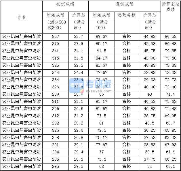 中國農業大學農業昆蟲與害蟲防治2020年研究生錄取分數線