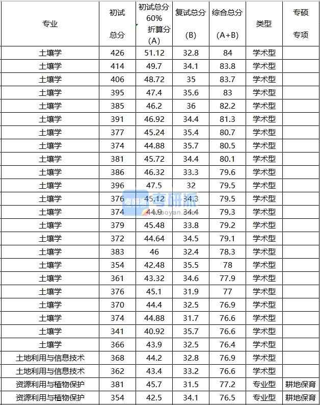 中國(guó)農(nóng)業(yè)大學(xué)土壤學(xué)2020年研究生錄取分?jǐn)?shù)線