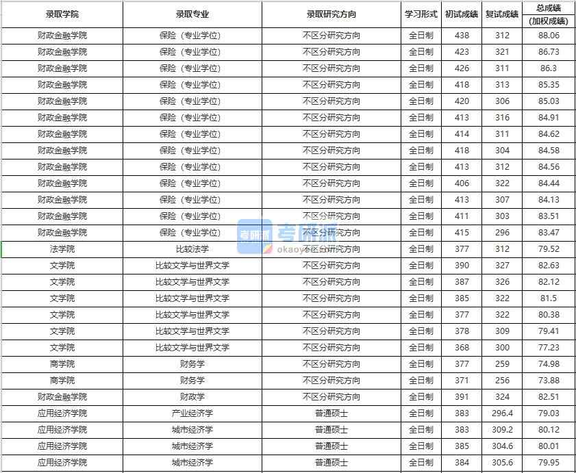 中國農業大學財務學2020年研究生錄取分數線