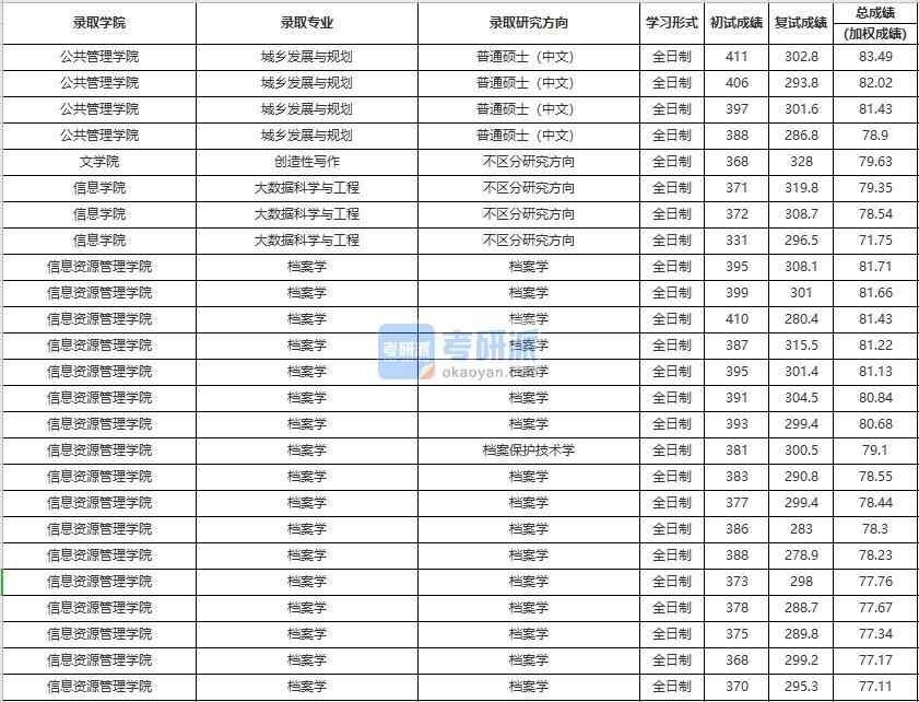 中國人民大學創造性寫作2020年研究生錄取分數線