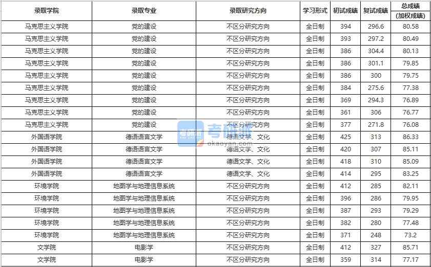 中國人民大學德語語言文學2020年研究生錄取分數線