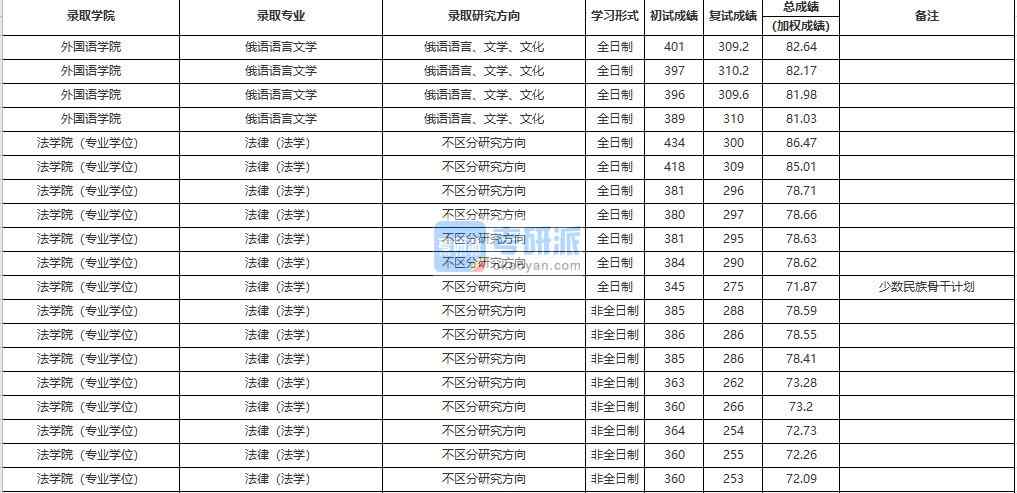 中國人民大學俄語語言文學2020年研究生錄取分數線