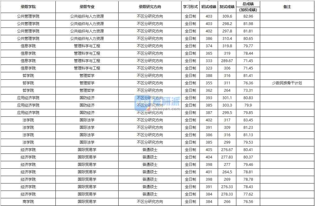 中國人民大學國際法學2020年研究生錄取分數線