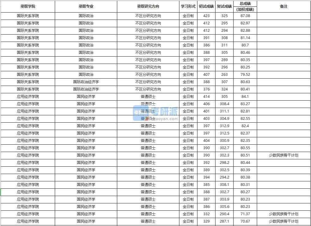 中國人民大學國民經濟學2020年研究生錄取分數線