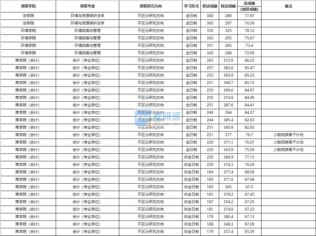 中國人民大學環境與資源保護法學2020年研究生錄取分數線