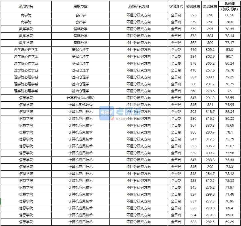 中國人民大學會計學2020年研究生錄取分數線