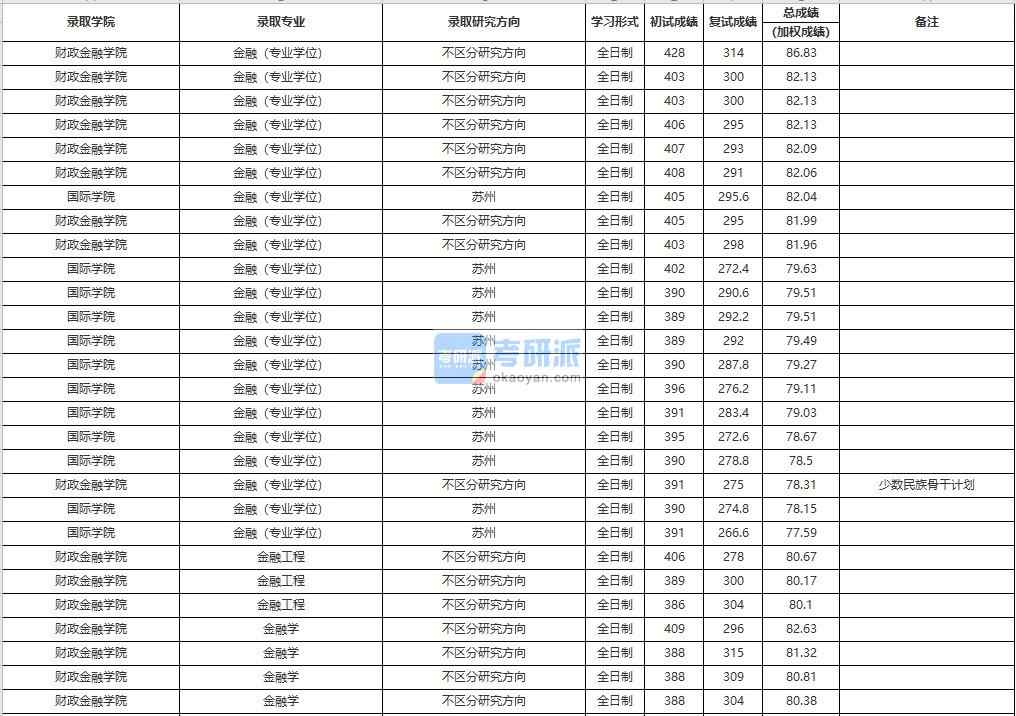 中國人民大學金融工程2020年研究生錄取分數線