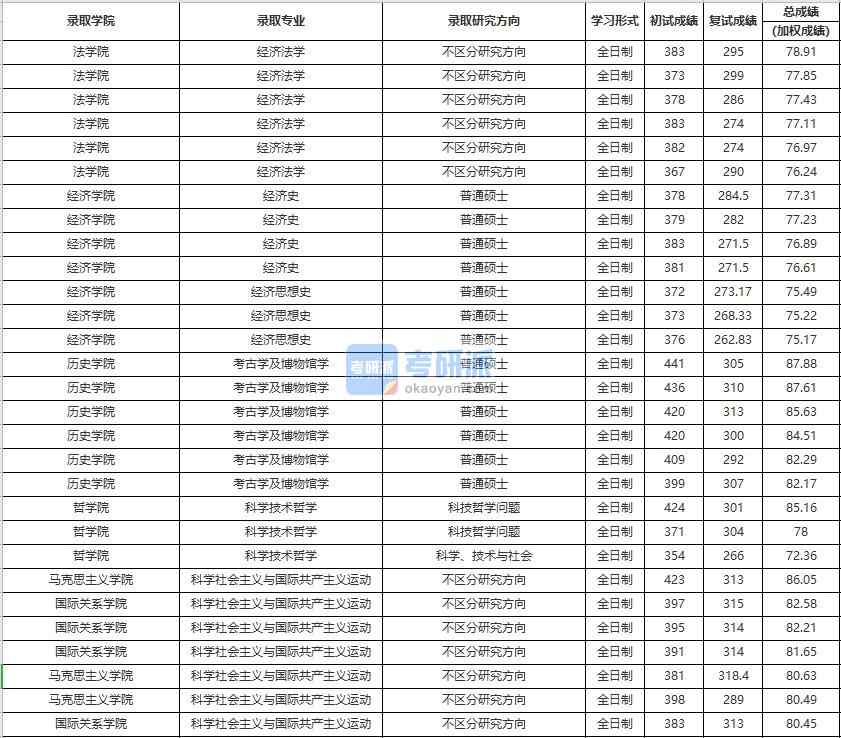 中國人民大學經濟史2020年研究生錄取分數線