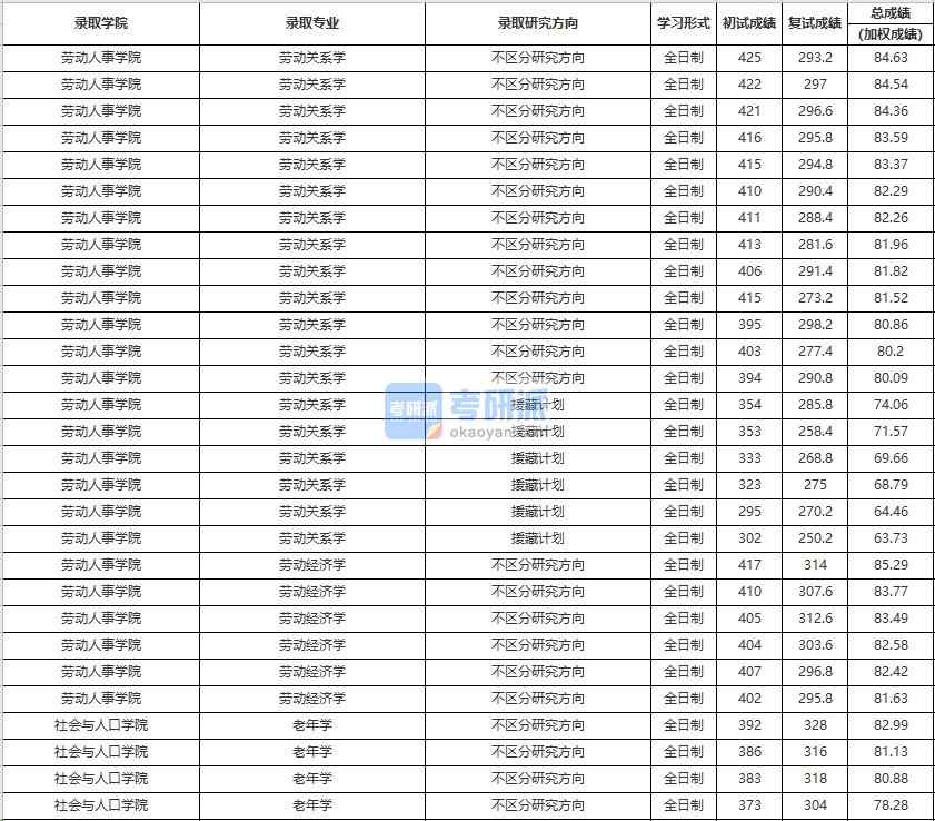 中國人民大學老年學2020年研究生錄取分數線