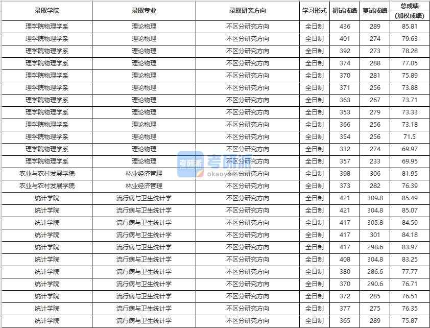 中國人民大學流行病與衛生統計學2020年研究生錄取分數線