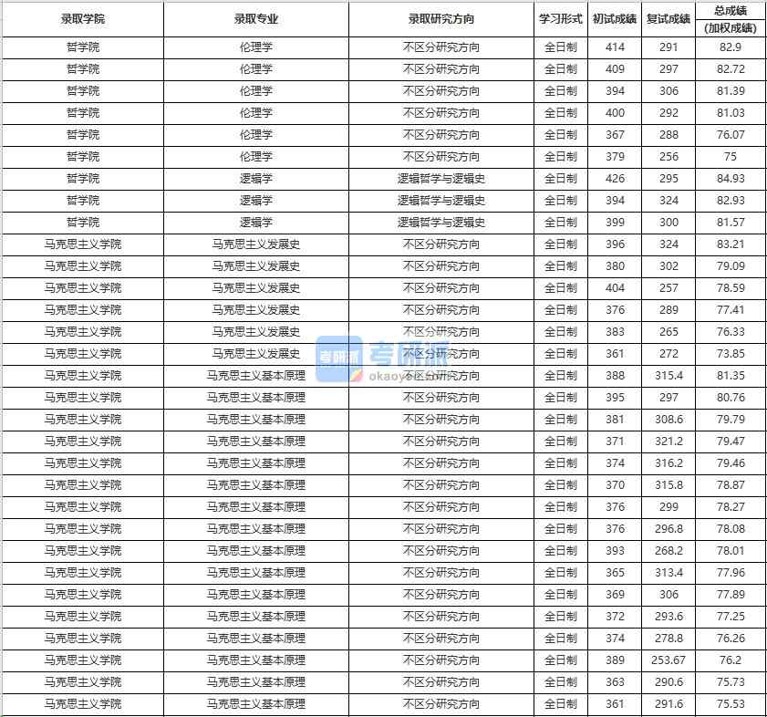 中國人民大學馬克思主義發展史2020年研究生錄取分數線