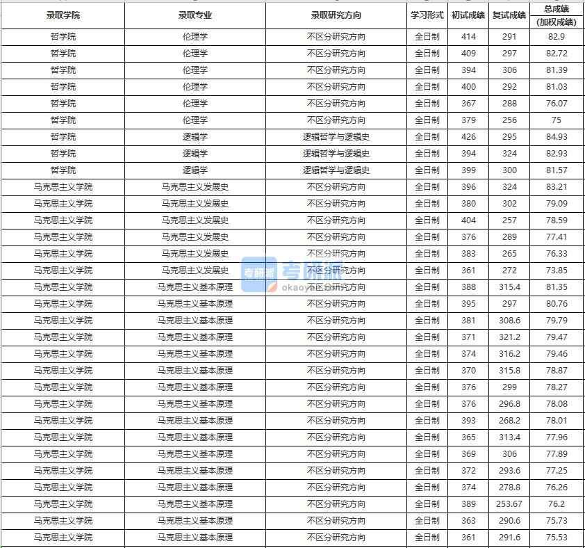 中國人民大學倫理學2020年研究生錄取分數線