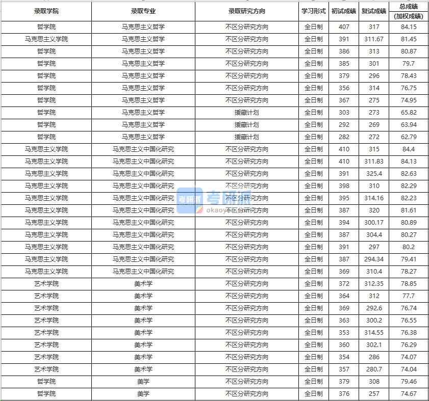 中國人民大學美術學2020年研究生錄取分數線