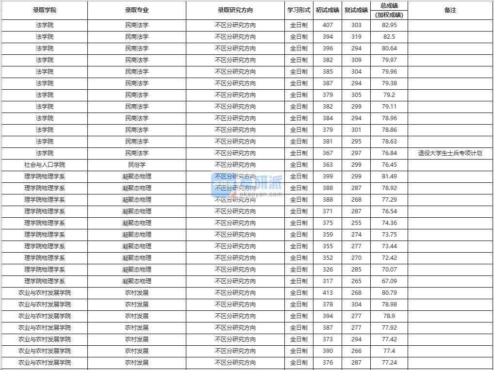 中國人民大學民商法學2020年研究生錄取分數線