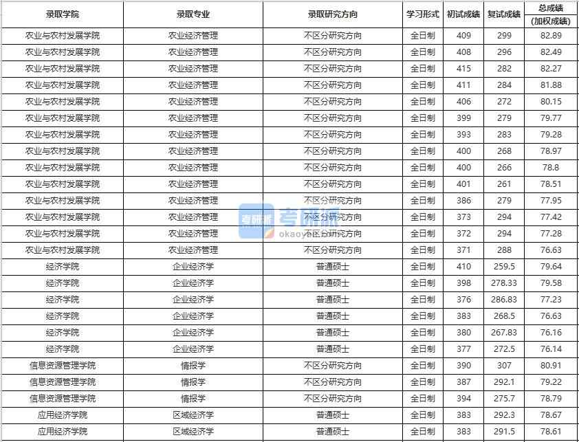 中國人民大學企業經濟學2020年研究生錄取分數線