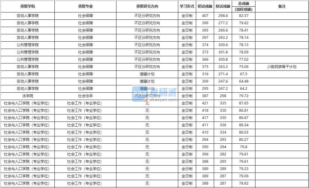 中國人民大學社會保障學2020年研究生錄取分數線