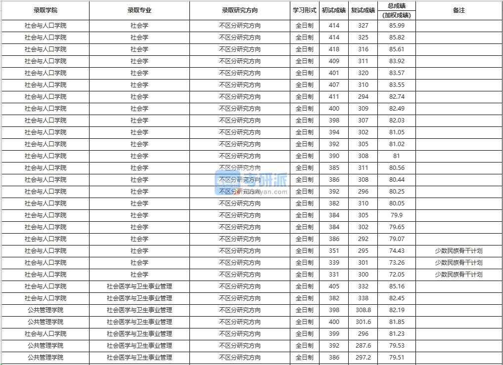 中國人民大學社會學2020年研究生錄取分數線