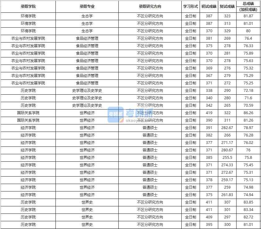 中國人民大學世界經濟2020年研究生錄取分數線