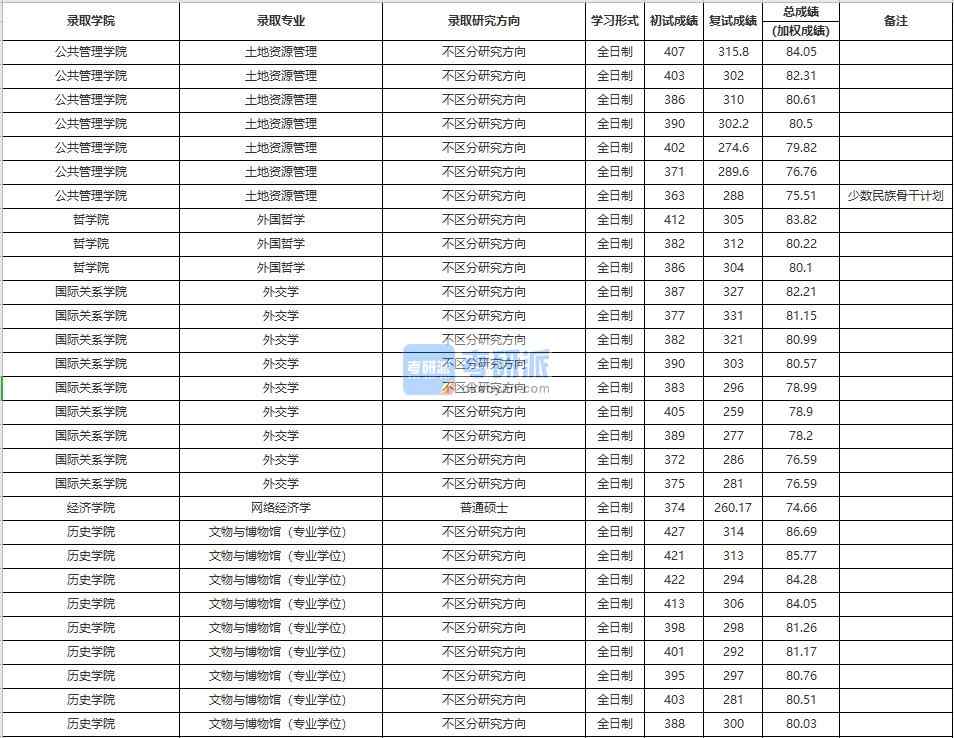 中國人民大學外交學2020年研究生錄取分數線