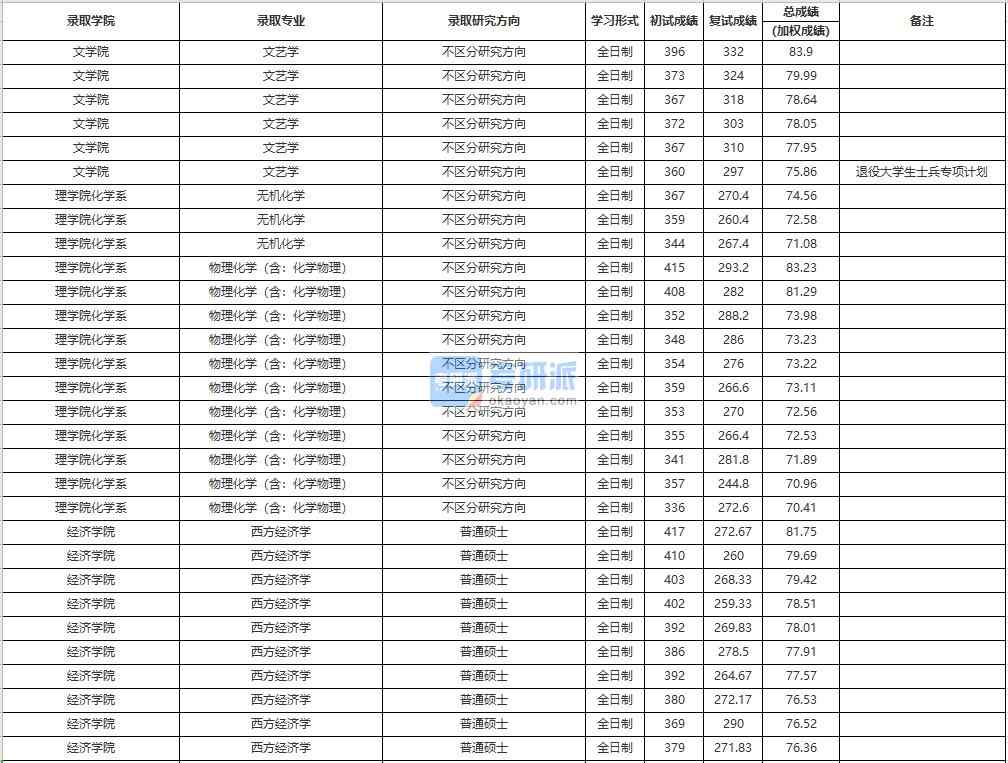 中國人民大學西方經濟學2020年研究生錄取分數線