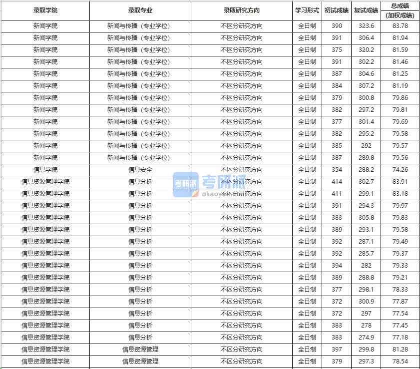 中國人民大學信息安全2020年研究生錄取分數線