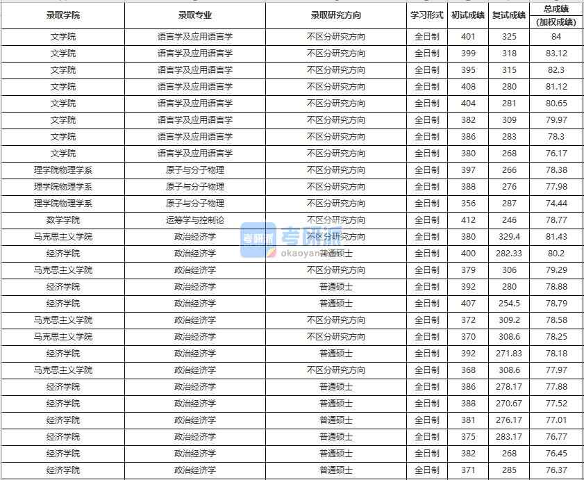 中國(guó)人民大學(xué)原子與分子物理2020年研究生錄取分?jǐn)?shù)線