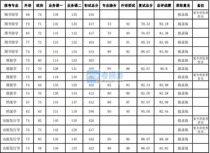 武漢大學情報學2020年研究生錄取分數線