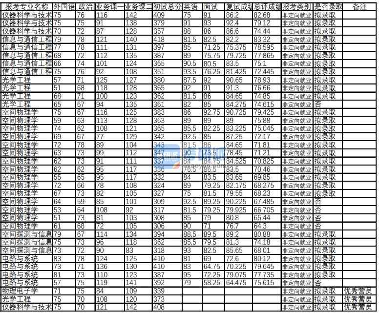 武漢大學物理電子學 2020年研究生錄取分數(shù)線