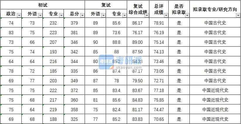 武漢大學中國古代史2020年研究生錄取分數線