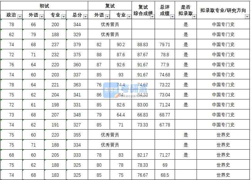 武漢大學(xué)中國專門史2020年研究生錄取分數(shù)線