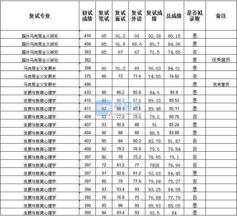 武漢大學馬克思主義發展史2020年研究生錄取分數線