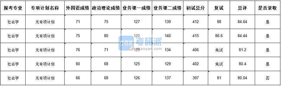 武漢大學社會學2020年研究生錄取分數線