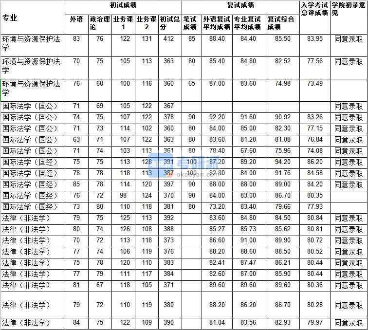 武漢大學國際法學（國經）2020年研究生錄取分數線